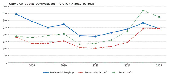 Crime category comparison Victoria 2017 to 2026 graph