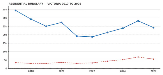 Residential burglary Victoria 2017 to 2026 graph