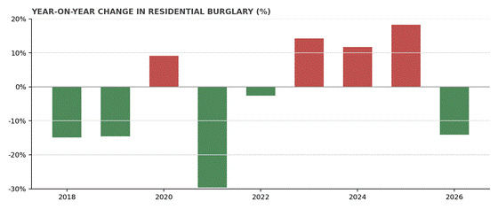 Year on year change in residential burglary graph